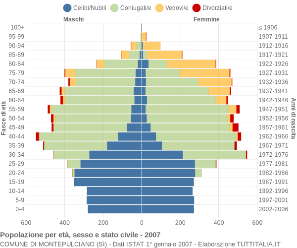 Grafico Popolazione per età, sesso e stato civile Comune di Montepulciano (SI)