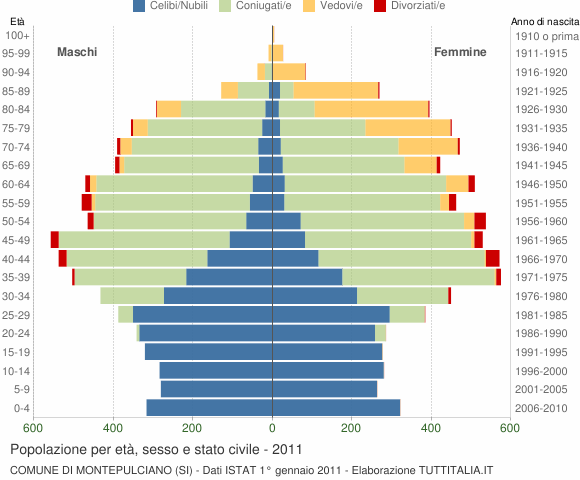 Grafico Popolazione per età, sesso e stato civile Comune di Montepulciano (SI)