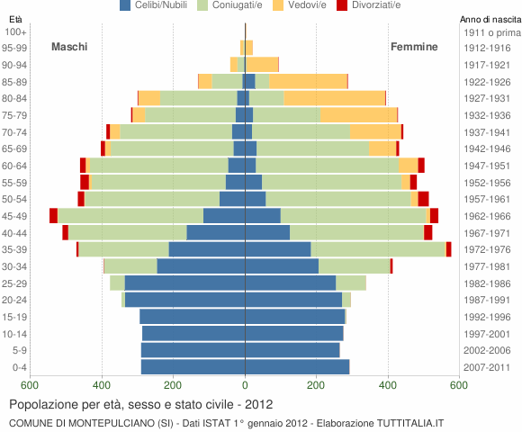 Grafico Popolazione per età, sesso e stato civile Comune di Montepulciano (SI)