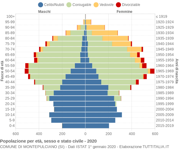 Grafico Popolazione per età, sesso e stato civile Comune di Montepulciano (SI)