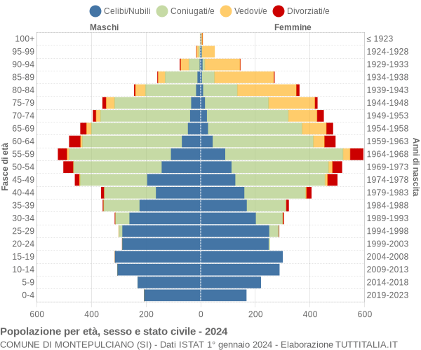 Grafico Popolazione per età, sesso e stato civile Comune di Montepulciano (SI)