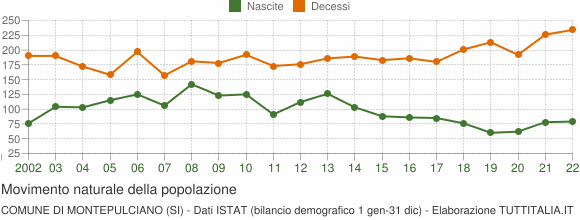 Grafico movimento naturale della popolazione Comune di Montepulciano (SI)