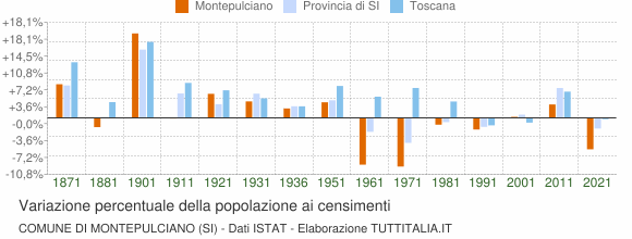 Grafico variazione percentuale della popolazione Comune di Montepulciano (SI)