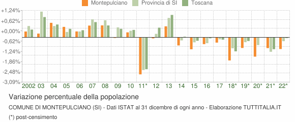 Variazione percentuale della popolazione Comune di Montepulciano (SI)