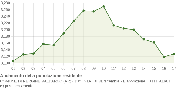 Andamento popolazione Comune di Pergine Valdarno (AR)