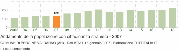 Grafico andamento popolazione stranieri Comune di Pergine Valdarno (AR)