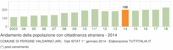 Grafico andamento popolazione stranieri Comune di Pergine Valdarno (AR)