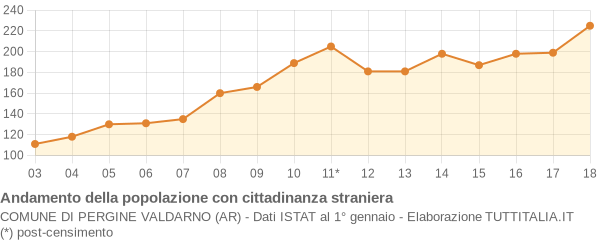 Andamento popolazione stranieri Comune di Pergine Valdarno (AR)