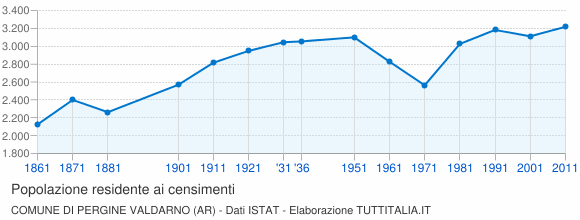 Grafico andamento storico popolazione Comune di Pergine Valdarno (AR)