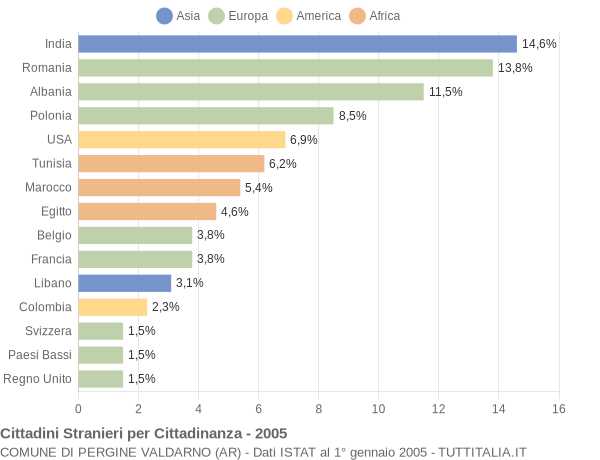 Grafico cittadinanza stranieri - Pergine Valdarno 2005
