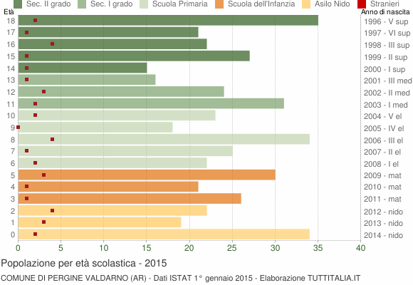Grafico Popolazione in età scolastica - Pergine Valdarno 2015