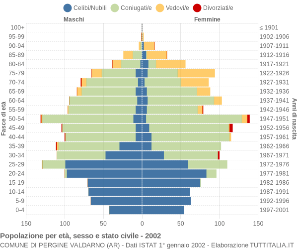 Grafico Popolazione per età, sesso e stato civile Comune di Pergine Valdarno (AR)