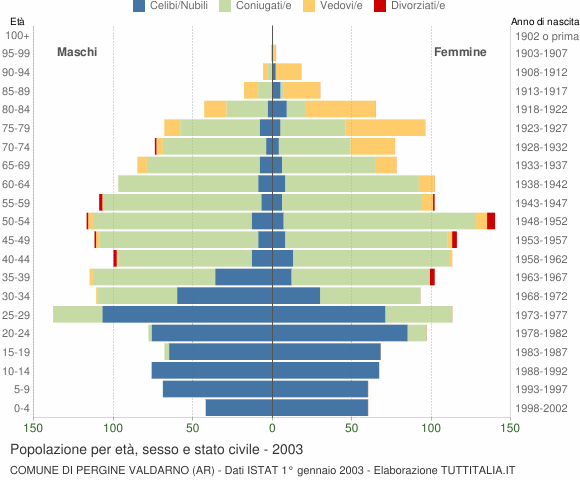 Grafico Popolazione per età, sesso e stato civile Comune di Pergine Valdarno (AR)