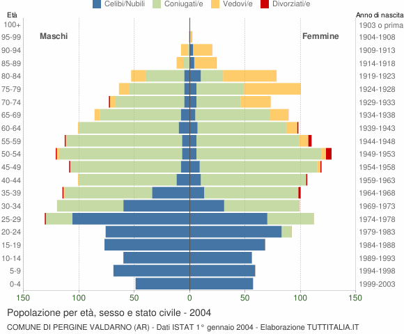 Grafico Popolazione per età, sesso e stato civile Comune di Pergine Valdarno (AR)