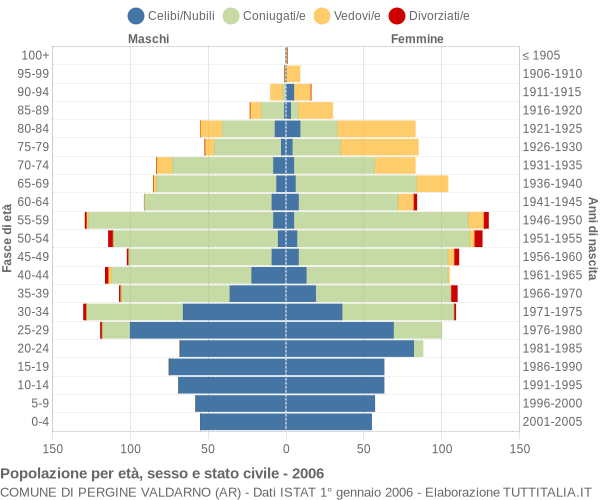 Grafico Popolazione per età, sesso e stato civile Comune di Pergine Valdarno (AR)