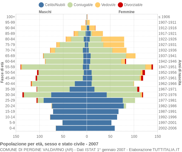 Grafico Popolazione per età, sesso e stato civile Comune di Pergine Valdarno (AR)