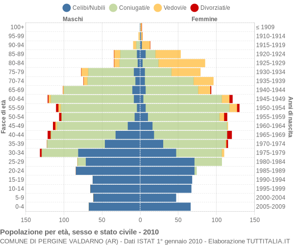 Grafico Popolazione per età, sesso e stato civile Comune di Pergine Valdarno (AR)