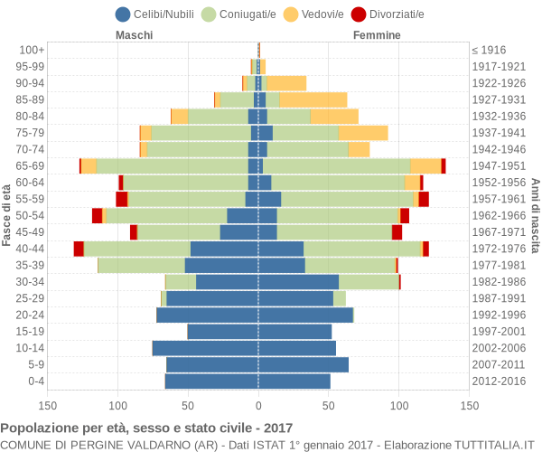 Grafico Popolazione per età, sesso e stato civile Comune di Pergine Valdarno (AR)