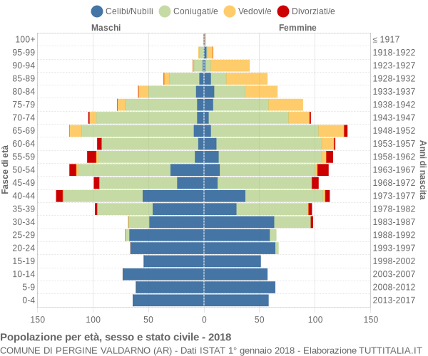 Grafico Popolazione per età, sesso e stato civile Comune di Pergine Valdarno (AR)