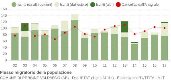 Flussi migratori della popolazione Comune di Pergine Valdarno (AR)