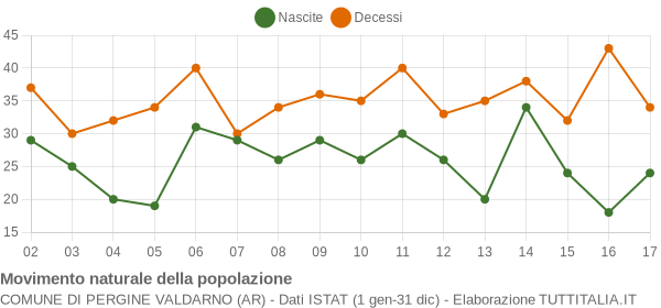 Grafico movimento naturale della popolazione Comune di Pergine Valdarno (AR)