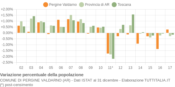 Variazione percentuale della popolazione Comune di Pergine Valdarno (AR)