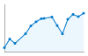 Grafico andamento storico popolazione Comune di Pergine Valdarno (AR)