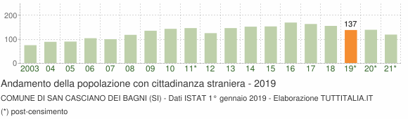 Grafico andamento popolazione stranieri Comune di San Casciano dei Bagni (SI)
