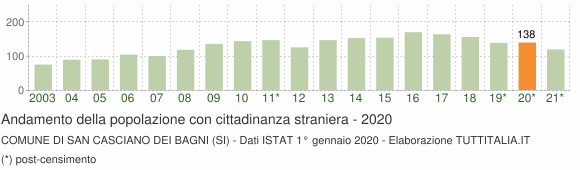 Grafico andamento popolazione stranieri Comune di San Casciano dei Bagni (SI)