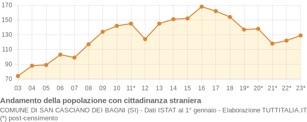 Andamento popolazione stranieri Comune di San Casciano dei Bagni (SI)