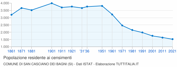 Grafico andamento storico popolazione Comune di San Casciano dei Bagni (SI)
