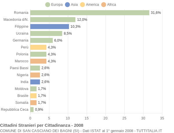 Grafico cittadinanza stranieri - San Casciano dei Bagni 2008