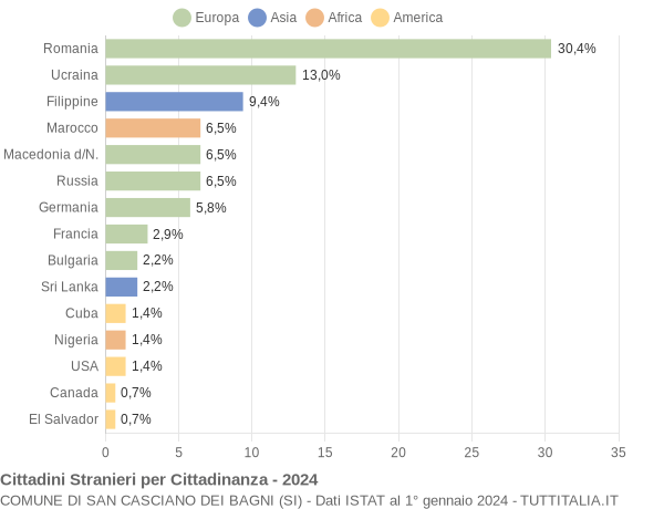 Grafico cittadinanza stranieri - San Casciano dei Bagni 2024