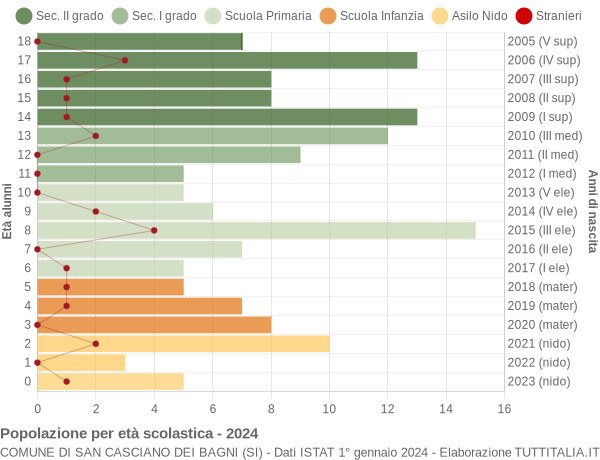 Grafico Popolazione in età scolastica - San Casciano dei Bagni 2024