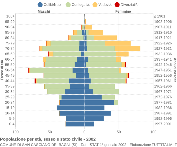 Grafico Popolazione per età, sesso e stato civile Comune di San Casciano dei Bagni (SI)