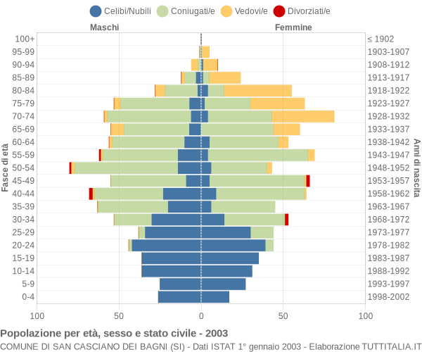 Grafico Popolazione per età, sesso e stato civile Comune di San Casciano dei Bagni (SI)