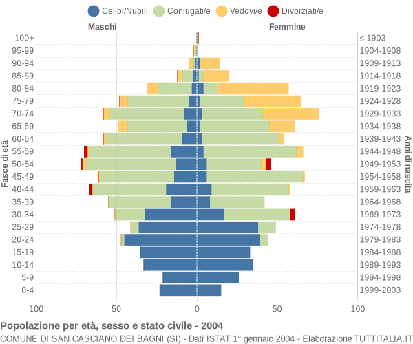 Grafico Popolazione per età, sesso e stato civile Comune di San Casciano dei Bagni (SI)