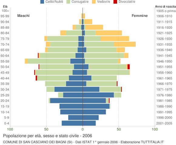 Grafico Popolazione per età, sesso e stato civile Comune di San Casciano dei Bagni (SI)