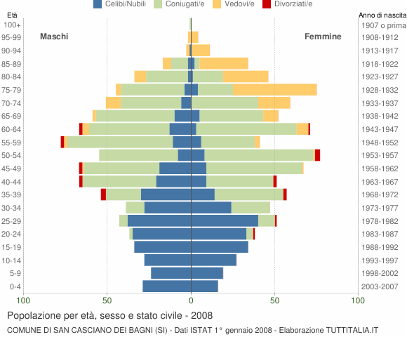 Grafico Popolazione per età, sesso e stato civile Comune di San Casciano dei Bagni (SI)