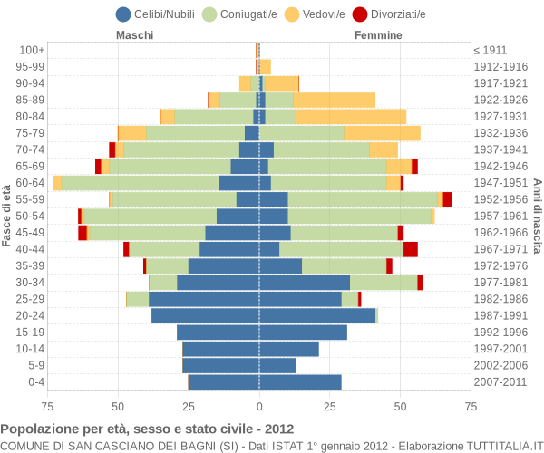 Grafico Popolazione per età, sesso e stato civile Comune di San Casciano dei Bagni (SI)