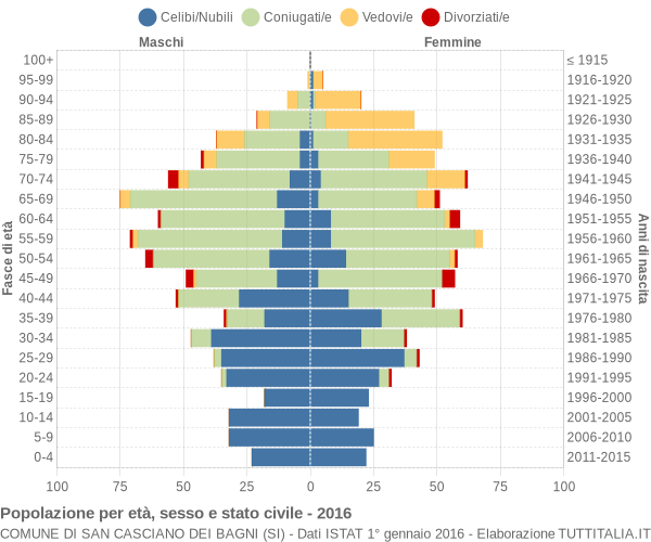 Grafico Popolazione per età, sesso e stato civile Comune di San Casciano dei Bagni (SI)