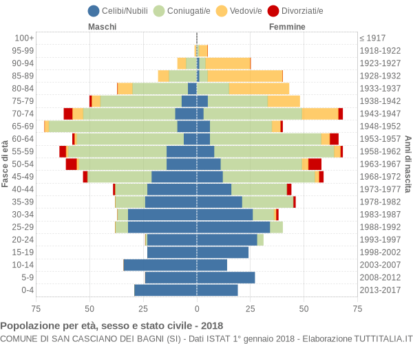 Grafico Popolazione per età, sesso e stato civile Comune di San Casciano dei Bagni (SI)