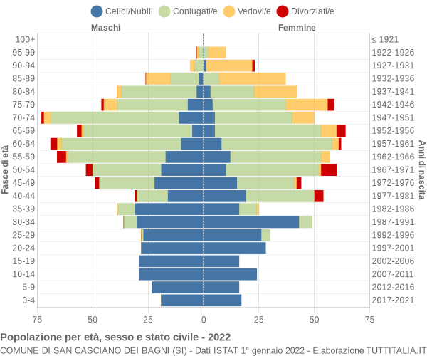 Grafico Popolazione per età, sesso e stato civile Comune di San Casciano dei Bagni (SI)