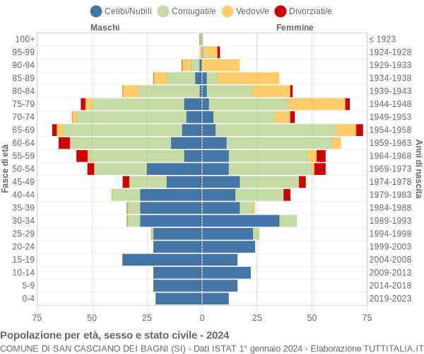 Grafico Popolazione per età, sesso e stato civile Comune di San Casciano dei Bagni (SI)