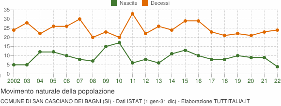 Grafico movimento naturale della popolazione Comune di San Casciano dei Bagni (SI)