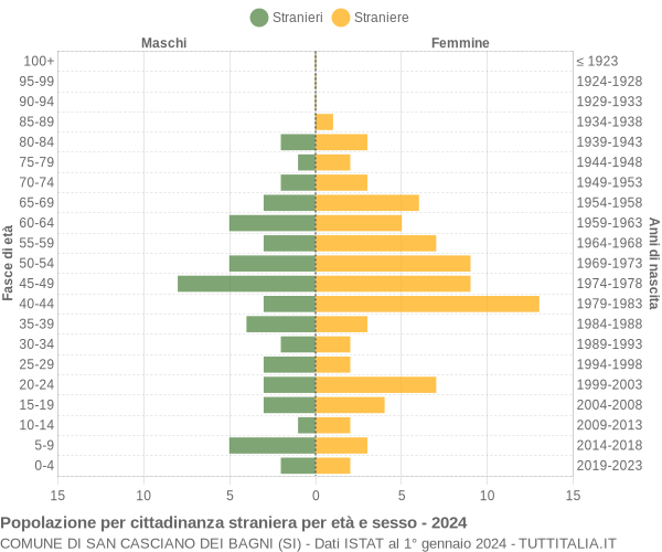 Grafico cittadini stranieri - San Casciano dei Bagni 2024