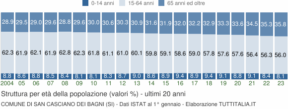 Grafico struttura della popolazione Comune di San Casciano dei Bagni (SI)