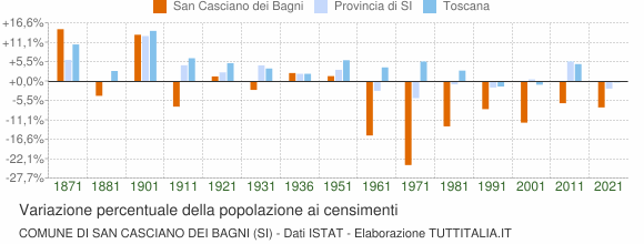 Grafico variazione percentuale della popolazione Comune di San Casciano dei Bagni (SI)