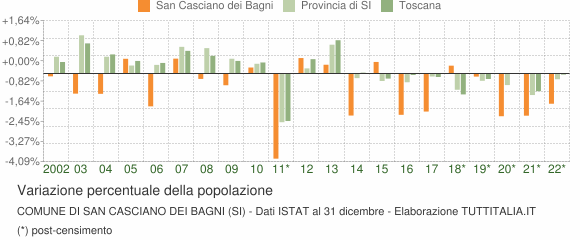 Variazione percentuale della popolazione Comune di San Casciano dei Bagni (SI)
