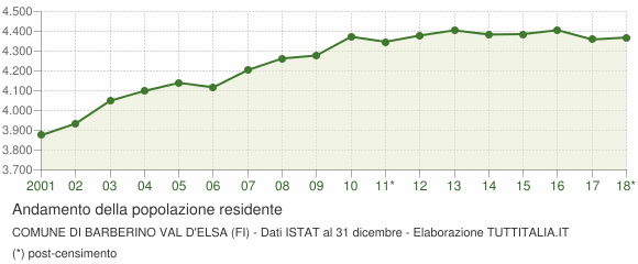 Andamento popolazione Comune di Barberino Val d'Elsa (FI)